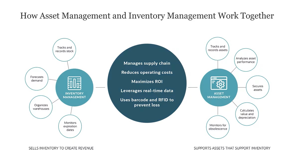 How Asset Management and Inventory Management Work Together